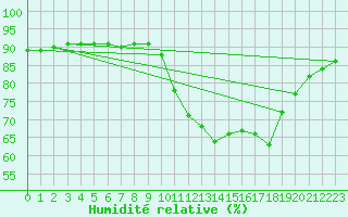 Courbe de l'humidit relative pour Gurande (44)