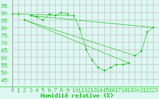 Courbe de l'humidit relative pour Belfort-Dorans (90)