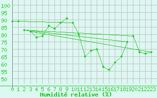 Courbe de l'humidit relative pour Six-Fours (83)