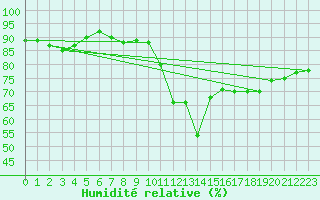 Courbe de l'humidit relative pour Saint Catherine's Point