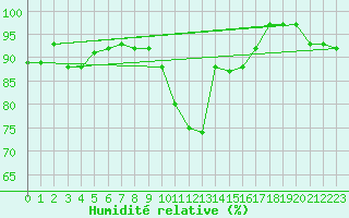 Courbe de l'humidit relative pour Seichamps (54)