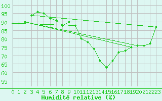 Courbe de l'humidit relative pour Creil (60)