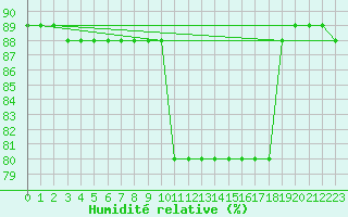 Courbe de l'humidit relative pour Pratica Di Mare