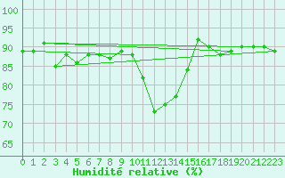 Courbe de l'humidit relative pour Gunnarn