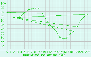 Courbe de l'humidit relative pour Besn (44)