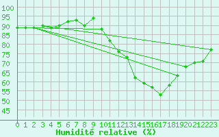 Courbe de l'humidit relative pour Saffr (44)