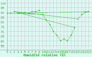 Courbe de l'humidit relative pour Bergerac (24)