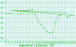 Courbe de l'humidit relative pour Valence (26)