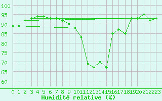 Courbe de l'humidit relative pour Cambrai / Epinoy (62)