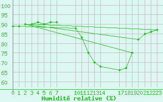 Courbe de l'humidit relative pour Saint-Haon (43)