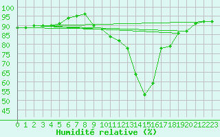 Courbe de l'humidit relative pour Chartres (28)