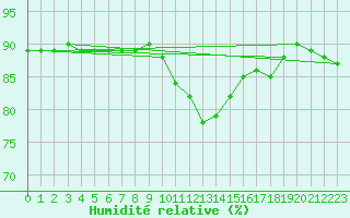 Courbe de l'humidit relative pour Rohrbach