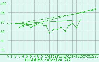 Courbe de l'humidit relative pour Hammer Odde
