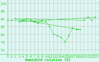 Courbe de l'humidit relative pour Liefrange (Lu)