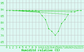 Courbe de l'humidit relative pour Colmar-Ouest (68)