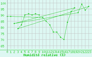Courbe de l'humidit relative pour Nevers (58)