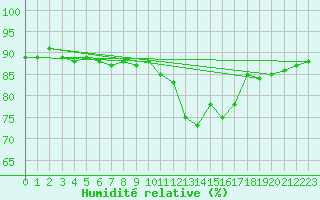 Courbe de l'humidit relative pour Bruxelles (Be)