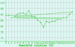 Courbe de l'humidit relative pour Beauvais (60)