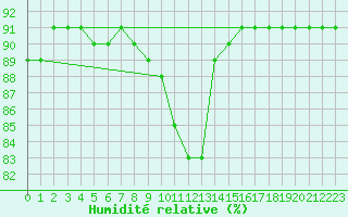 Courbe de l'humidit relative pour Anvers (Be)