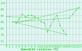 Courbe de l'humidit relative pour Aix-en-Provence (13)