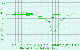 Courbe de l'humidit relative pour Avila - La Colilla (Esp)