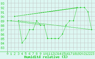 Courbe de l'humidit relative pour Six-Fours (83)