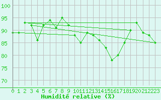Courbe de l'humidit relative pour Thorney Island