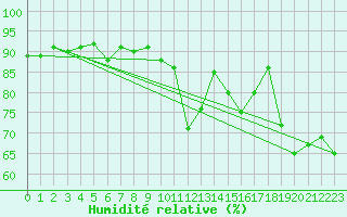 Courbe de l'humidit relative pour Les Pennes-Mirabeau (13)