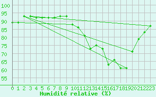 Courbe de l'humidit relative pour Mouilleron-le-Captif (85)