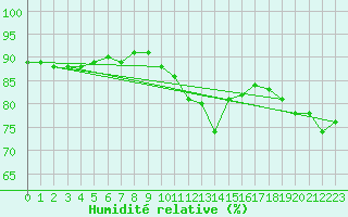 Courbe de l'humidit relative pour Sanary-sur-Mer (83)