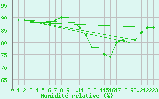 Courbe de l'humidit relative pour Fains-Veel (55)