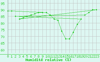 Courbe de l'humidit relative pour Crest (26)