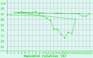 Courbe de l'humidit relative pour Bruxelles (Be)