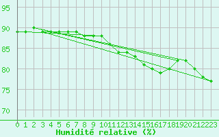 Courbe de l'humidit relative pour Frontenac (33)