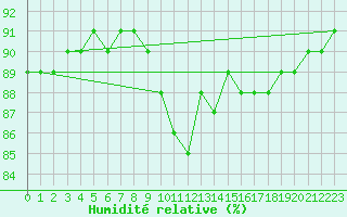 Courbe de l'humidit relative pour Rochechouart (87)