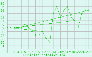 Courbe de l'humidit relative pour Meppen