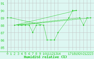 Courbe de l'humidit relative pour Montret (71)