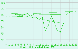 Courbe de l'humidit relative pour Pointe de Socoa (64)