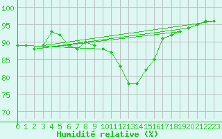 Courbe de l'humidit relative pour Le Touquet (62)