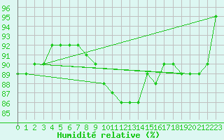 Courbe de l'humidit relative pour Bad Kissingen