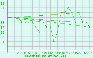 Courbe de l'humidit relative pour Sonnblick - Autom.