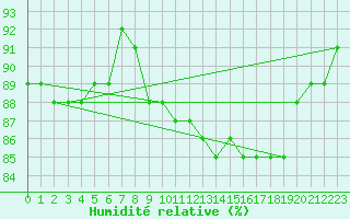 Courbe de l'humidit relative pour Poysdorf