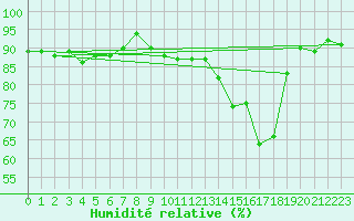 Courbe de l'humidit relative pour Sandillon (45)