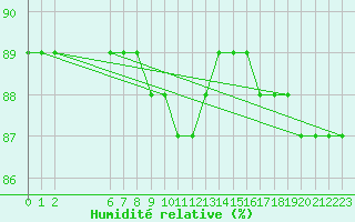 Courbe de l'humidit relative pour Colmar-Ouest (68)