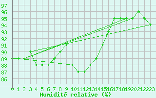 Courbe de l'humidit relative pour Adjud