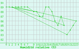 Courbe de l'humidit relative pour Colmar-Ouest (68)