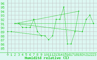 Courbe de l'humidit relative pour Santander (Esp)