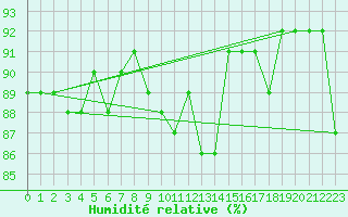 Courbe de l'humidit relative pour Schleiz