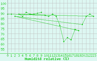 Courbe de l'humidit relative pour Saclas (91)