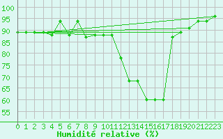 Courbe de l'humidit relative pour le bateau PDAN
